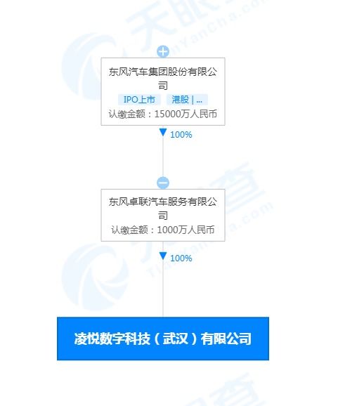 東風汽車成立數(shù)字科技公司 布局5G與數(shù)字技術(shù)新賽道